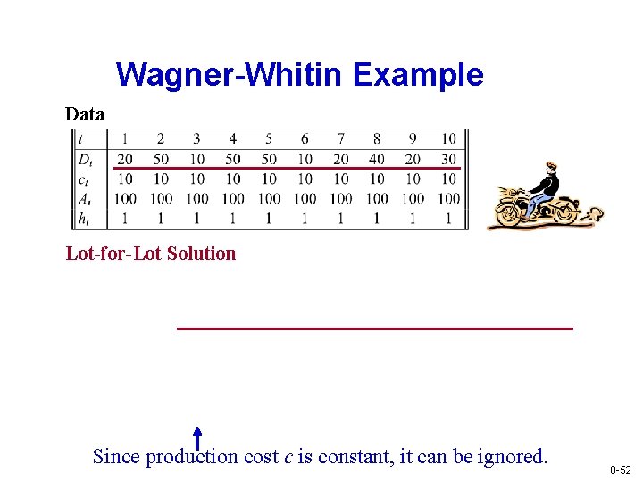 Wagner-Whitin Example Data Lot-for-Lot Solution Since production cost c is constant, it can be