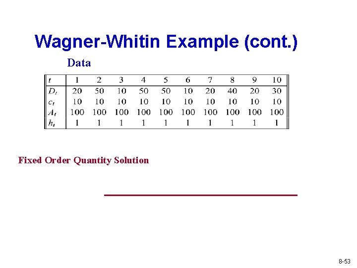 Wagner-Whitin Example (cont. ) Data Fixed Order Quantity Solution 8 -53 Wagner-Whitin Example (cont. ) Data Fixed Order Quantity Solution 8 -53