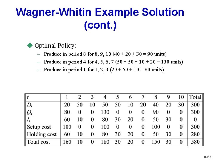 Wagner-Whitin Example Solution (cont. ) u Optimal Policy: – Produce in period 8 for