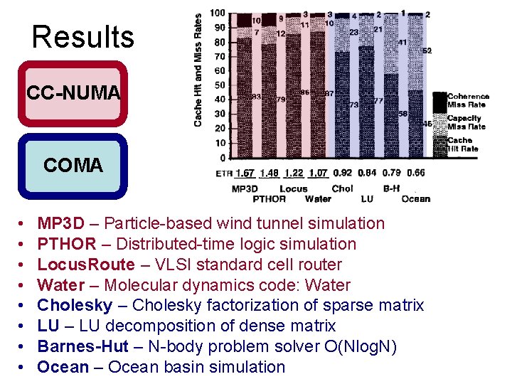 Results CC-NUMA COMA • • MP 3 D – Particle-based wind tunnel simulation PTHOR Results CC-NUMA COMA • • MP 3 D – Particle-based wind tunnel simulation PTHOR