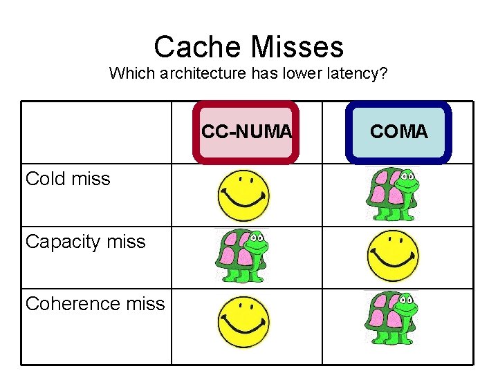 Cache Misses Which architecture has lower latency? CC-NUMA Cold miss Capacity miss Coherence miss Cache Misses Which architecture has lower latency? CC-NUMA Cold miss Capacity miss Coherence miss