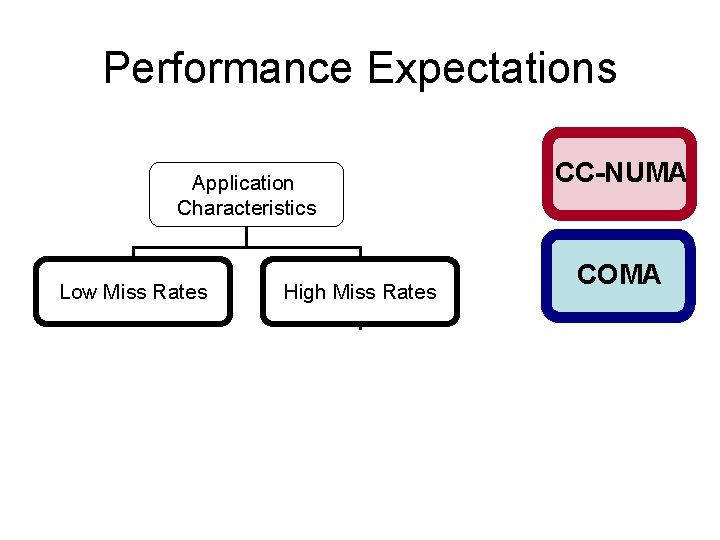 Performance Expectations CC-NUMA Application Characteristics Low Miss Rates COMA High Miss Rates Mostly Coherence Performance Expectations CC-NUMA Application Characteristics Low Miss Rates COMA High Miss Rates Mostly Coherence