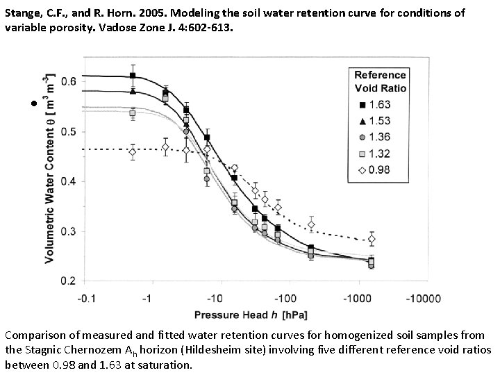 Stange, C. F. , and R. Horn. 2005. Modeling the soil water retention curve