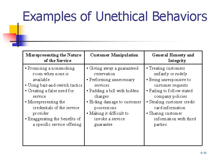 Examples of Unethical Behaviors Misrepresenting the Nature of the Service Customer Manipulation • Promising