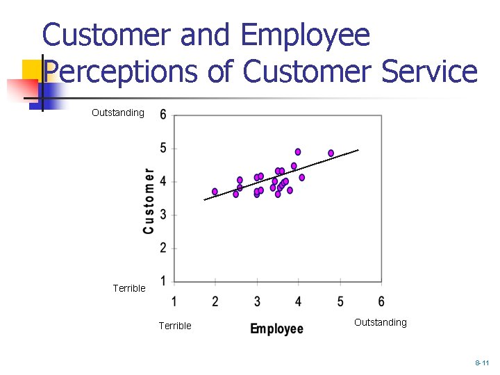 Customer and Employee Perceptions of Customer Service Outstanding Terrible Outstanding 8 -11 