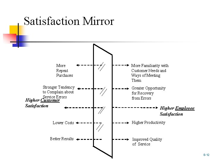 Satisfaction Mirror More Repeat Purchases Stronger Tendency to Complain about Service Errors Higher Customer