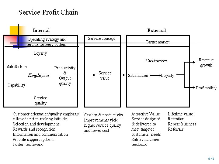 Service Profit Chain Internal External Operating strategy and service delivery system Service concept Target