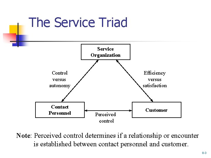 The Service Triad Service Organization Control versus autonomy Efficiency versus satisfaction Contact Personnel Customer
