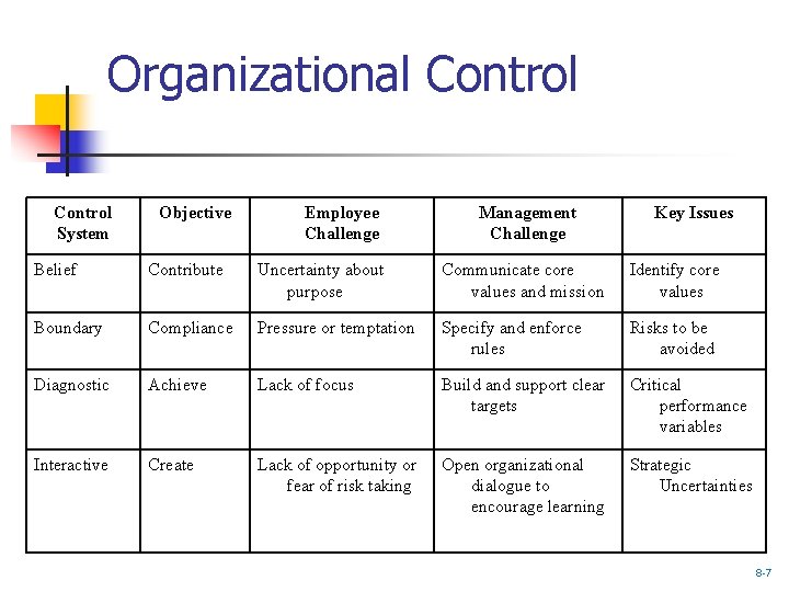 Organizational Control System Objective Employee Challenge Management Challenge Key Issues Belief Contribute Uncertainty about
