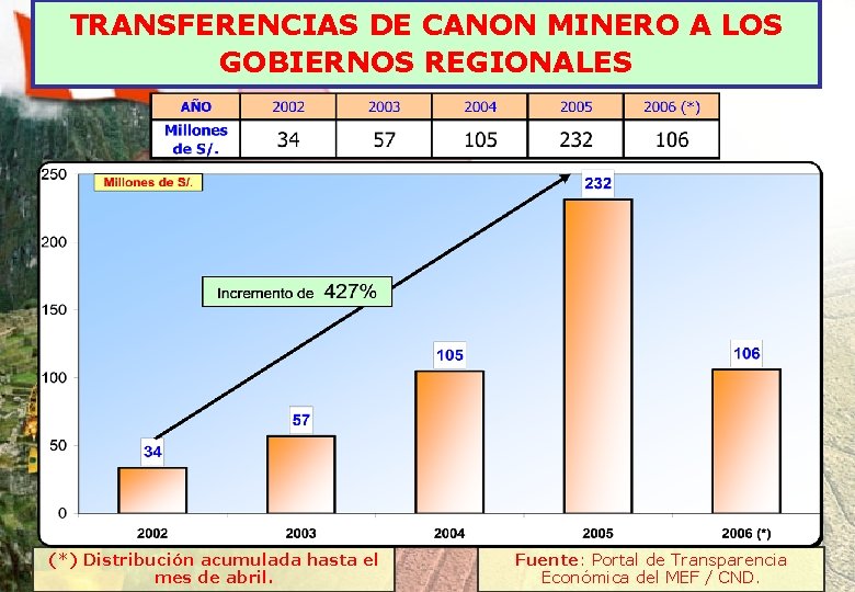 TRANSFERENCIAS DE CANON MINERO A LOS GOBIERNOS REGIONALES (*) Distribución acumulada hasta el mes