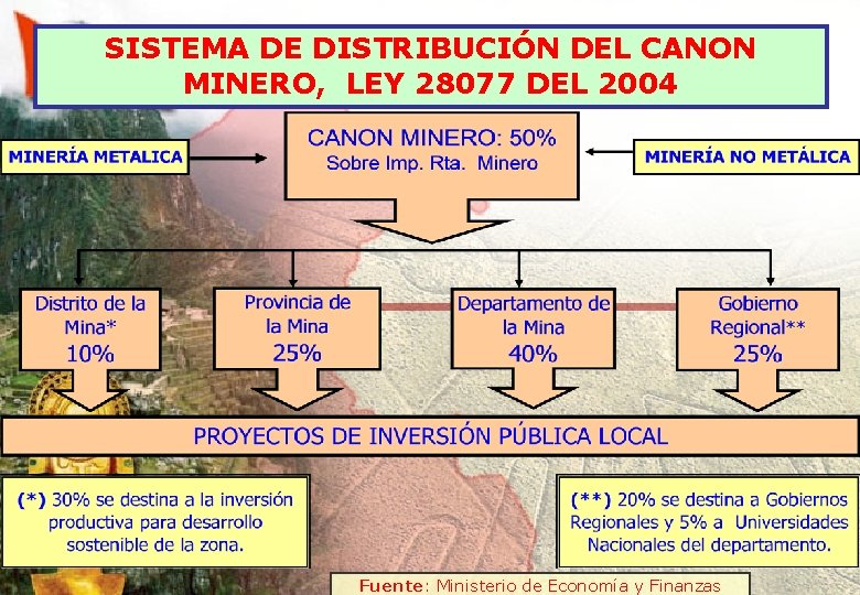 SISTEMA DE DISTRIBUCIÓN DEL CANON MINERO, LEY 28077 DEL 2004 Fuente: Ministerio de Economía