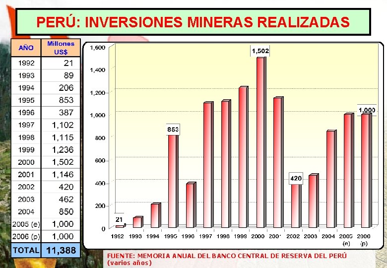 PERÚ: INVERSIONES MINERAS REALIZADAS FUENTE: MEMORIA ANUAL DEL BANCO CENTRAL DE RESERVA DEL PERÚ