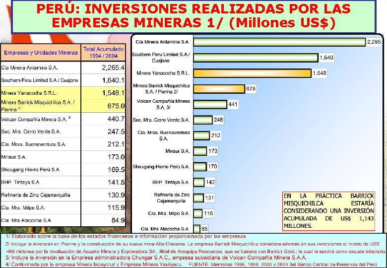 PERÚ: INVERSIONES REALIZADAS POR LAS EMPRESAS MINERAS 1/ (Millones US$) 