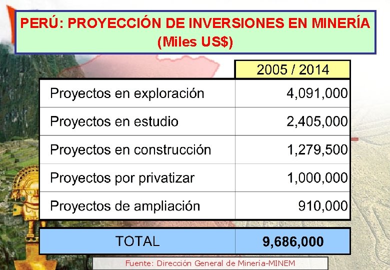 PERÚ: PROYECCIÓN DE INVERSIONES EN MINERÍA (Miles US$) Fuente: Dirección General de Minería-MINEM 
