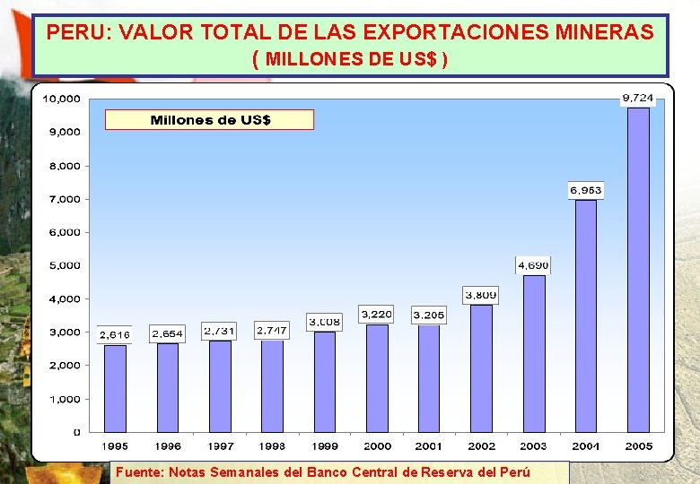 PERU: VALOR TOTAL DE LAS EXPORTACIONES MINERAS ( MILLONES DE US$ ) Fuente: Notas