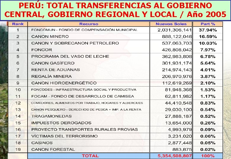 PERÚ: TOTAL TRANSFERENCIAS AL GOBIERNO CENTRAL, GOBIERNO REGIONAL Y LOCAL / Año 2005 
