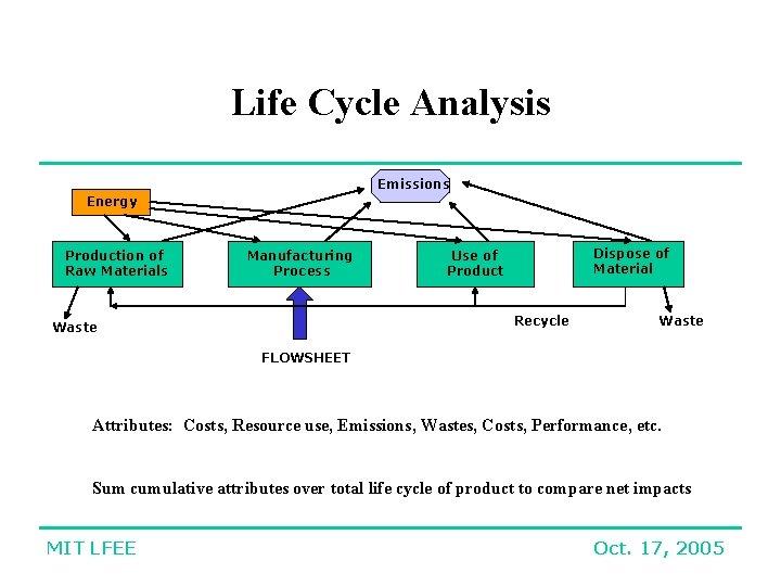 Life Cycle Analysis Emissions Energy Production of Raw Materials Manufacturing Process Dispose of Material
