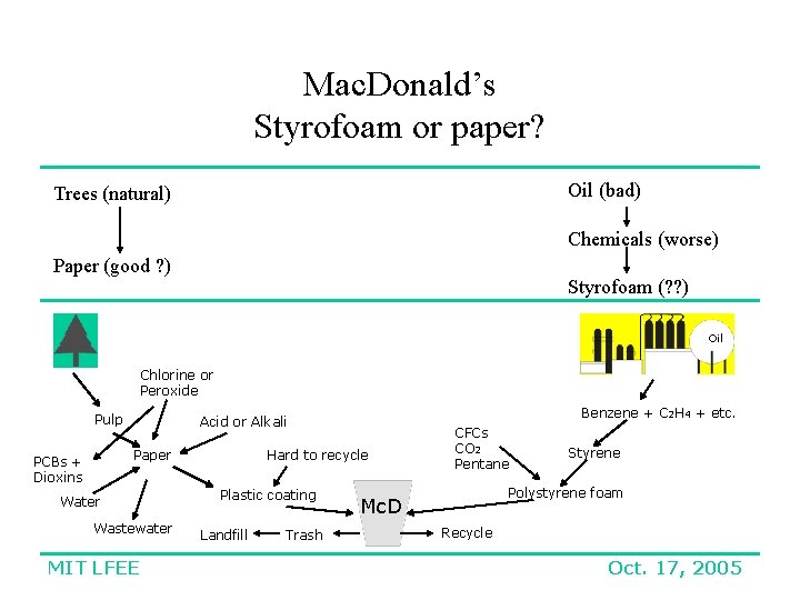 Mac. Donald’s Styrofoam or paper? Oil (bad) Trees (natural) Chemicals (worse) Paper (good ?