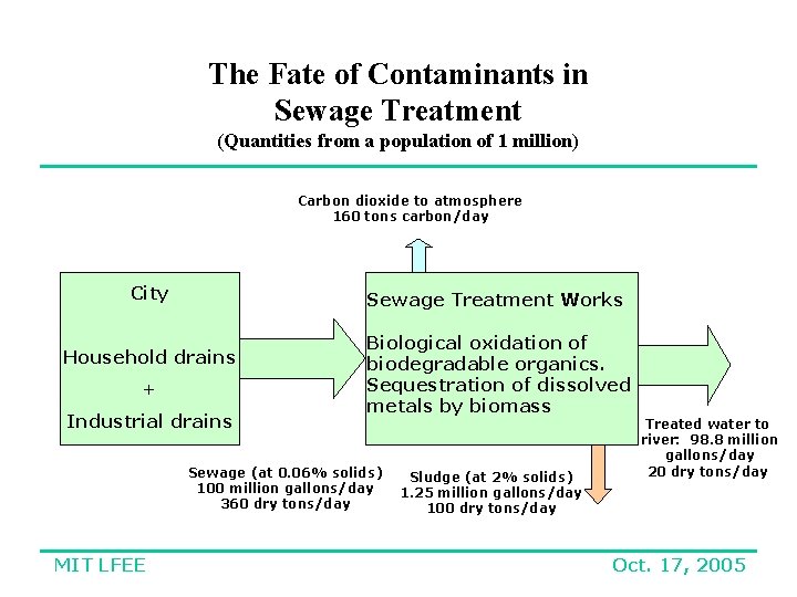 The Fate of Contaminants in Sewage Treatment (Quantities from a population of 1 million)
