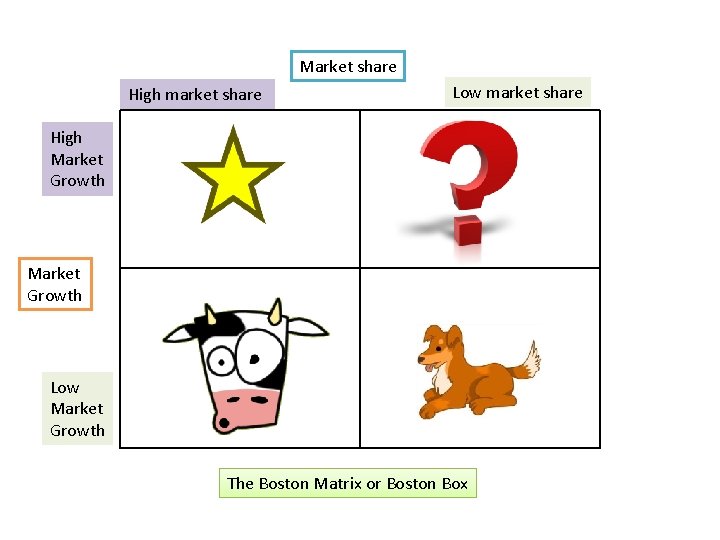 Market share High market share Low market share High Market Growth Low Market Growth Market share High market share Low market share High Market Growth Low Market Growth