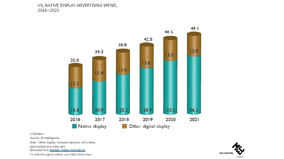 US, NATIVE DISPLAY ADVERTISING SPEND, 2016– 2021 US$ billion Source: BI Intelligence Note: ‘Other