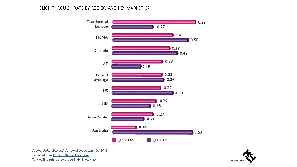 CLICK-THROUGH RATE BY REGION AND KEY MARKET, % Source: Polar, Branded Content Benchmarks, Q