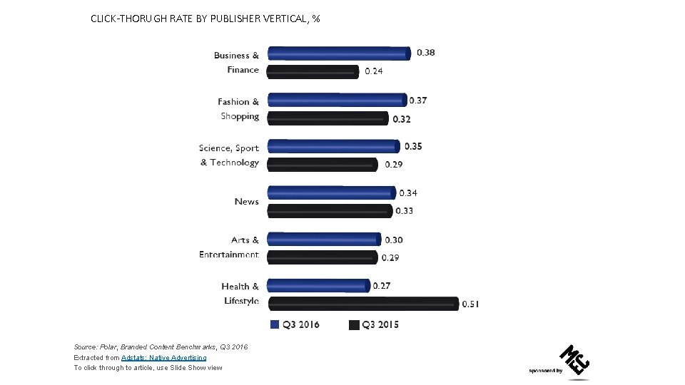 CLICK-THORUGH RATE BY PUBLISHER VERTICAL, % Source: Polar, Branded Content Benchmarks, Q 3 2016