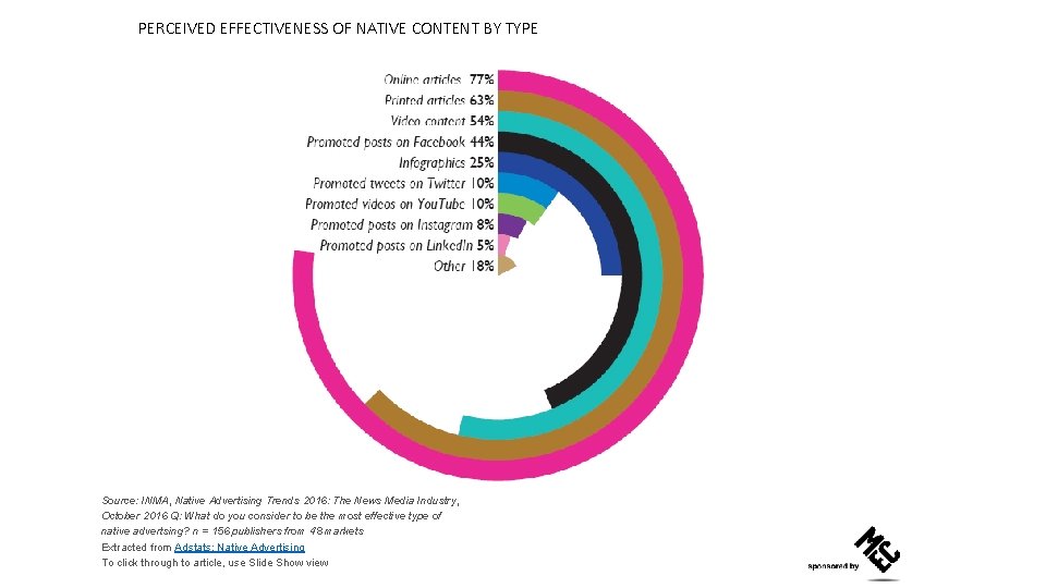 PERCEIVED EFFECTIVENESS OF NATIVE CONTENT BY TYPE Source: INMA, Native Advertising Trends 2016: The