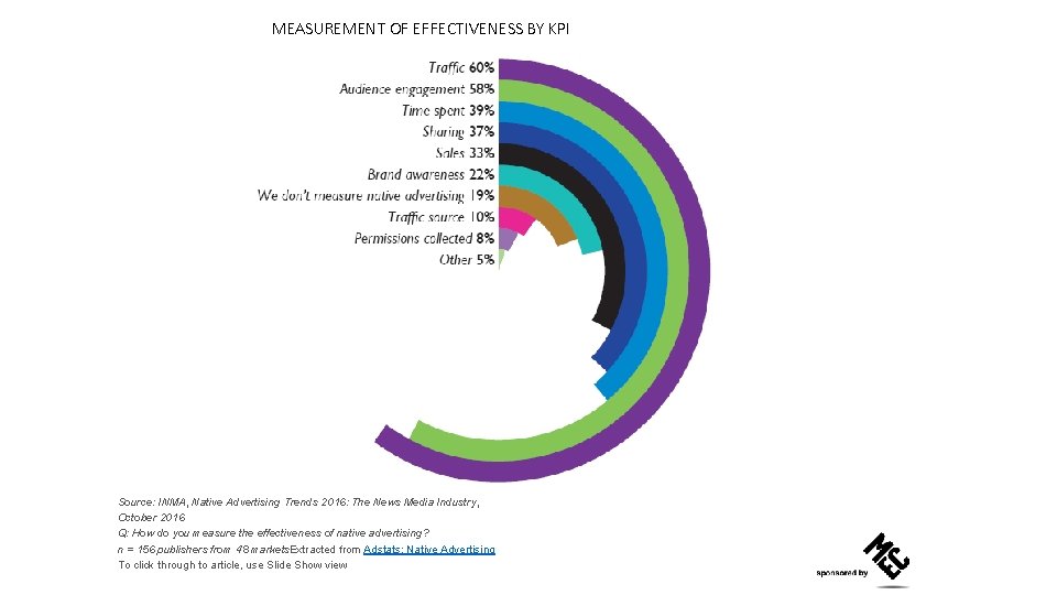 MEASUREMENT OF EFFECTIVENESS BY KPI Source: INMA, Native Advertising Trends 2016: The News Media