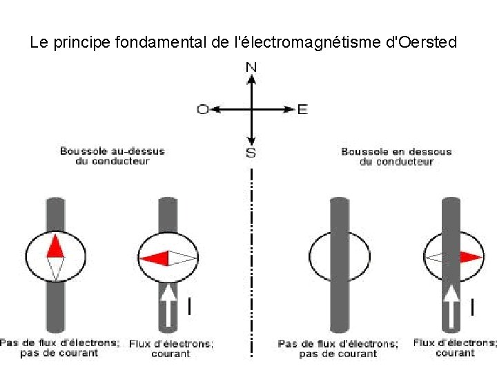 Le principe fondamental de l'électromagnétisme d'Oersted Le principe fondamental de l'électromagnétisme d'Oersted