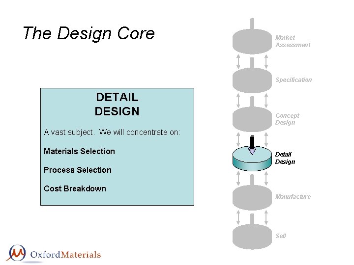 The Design Core Market Assessment Specification DETAIL DESIGN Concept Design A vast subject. We