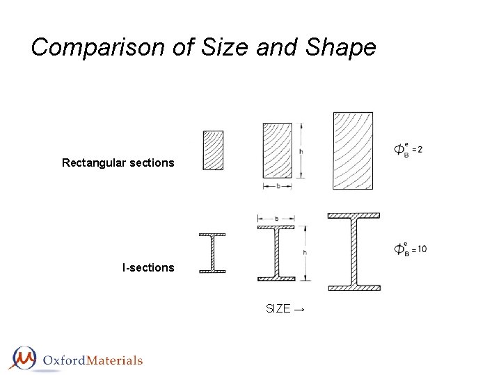 Comparison of Size and Shape Rectangular sections I-sections SIZE → 
