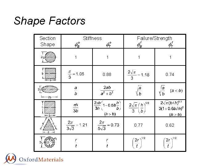 Shape Factors Section Shape Stiffness 1 Failure/Strength 1 1 0. 88 1 0. 74