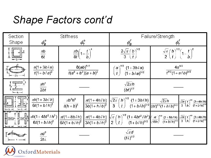 Shape Factors cont’d Section Shape Stiffness Failure/Strength 