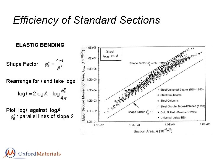 Efficiency of Standard Sections ELASTIC BENDING Shape Factor: Rearrange for I and take logs: