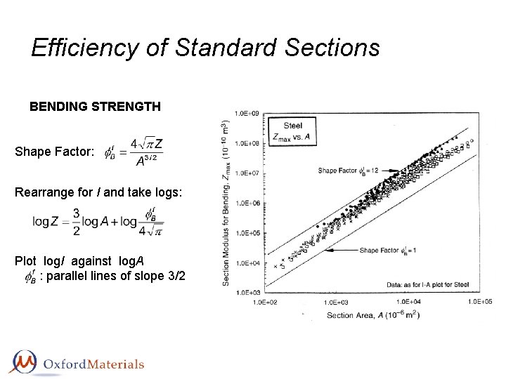 Efficiency of Standard Sections BENDING STRENGTH Shape Factor: Rearrange for I and take logs: