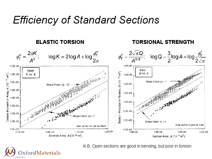 Efficiency of Standard Sections ELASTIC TORSIONAL STRENGTH N. B. Open sections are good in