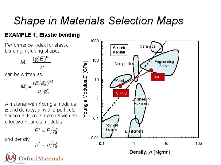 Shape in Materials Selection Maps EXAMPLE 1, Elastic bending Performance index for elastic bending