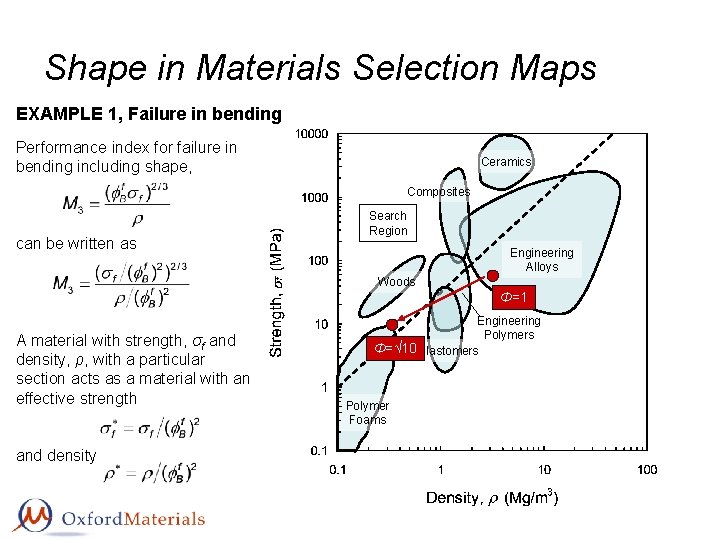 Shape in Materials Selection Maps EXAMPLE 1, Failure in bending Performance index for failure