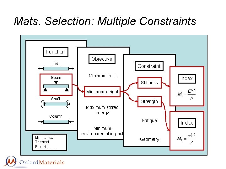 Mats. Selection: Multiple Constraints Function Tie Beam Objective Constraint Minimum cost Stiffness Index Minimum