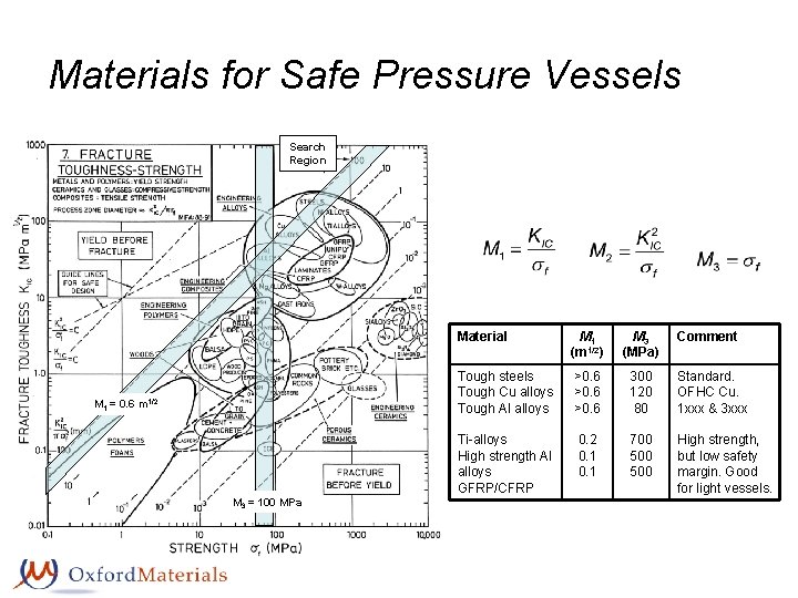 Materials for Safe Pressure Vessels Search Region M 1 = 0. 6 m 1/2