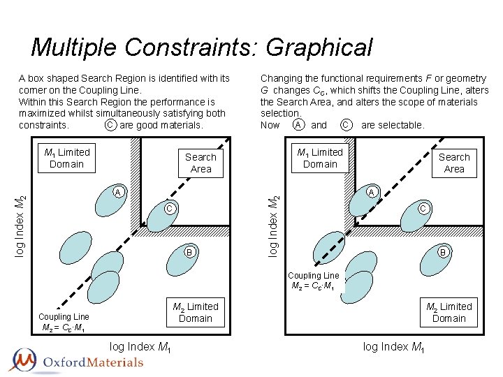 Multiple Constraints: Graphical A box shaped Search Region is identified with its corner on