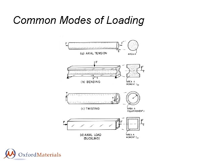 Common Modes of Loading 