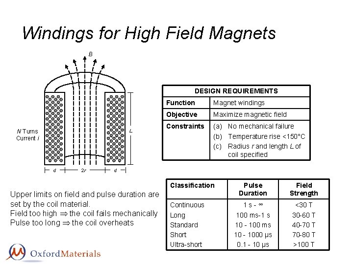 Windings for High Field Magnets B DESIGN REQUIREMENTS L N Turns Current i d