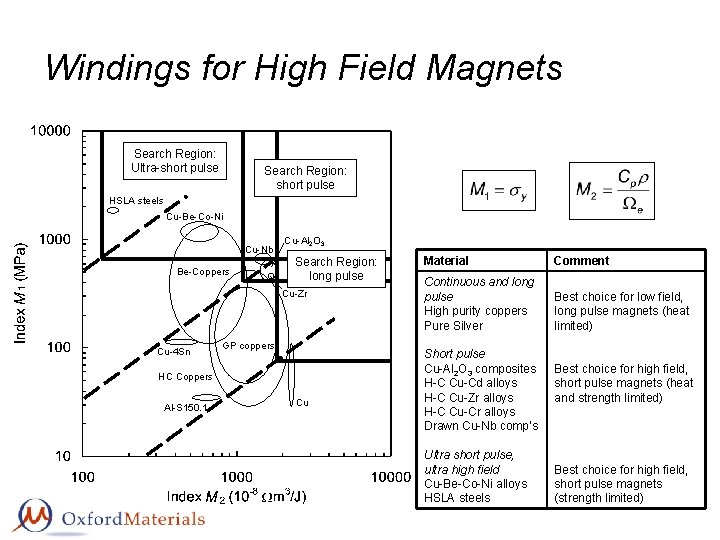 Windings for High Field Magnets Search Region: Ultra-short pulse Search Region: short pulse HSLA