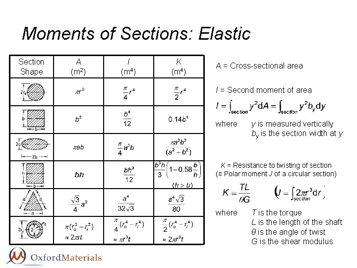 Moments of Sections: Elastic Section Shape A (m 2) I (m 4) K (m