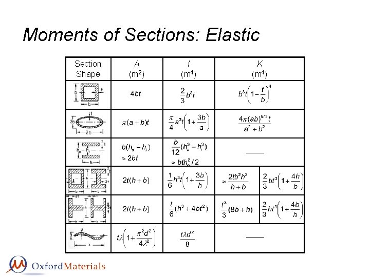 Moments of Sections: Elastic Section Shape A (m 2) I (m 4) K (m