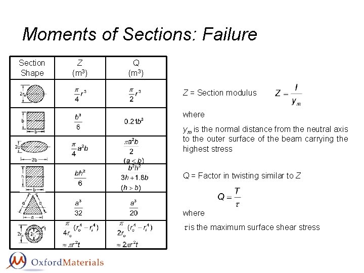 Moments of Sections: Failure Section Shape Z (m 3) Q (m 3) Z =