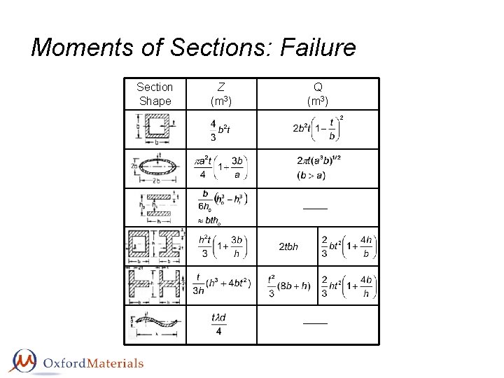 Moments of Sections: Failure Section Shape Z (m 3) Q (m 3) 