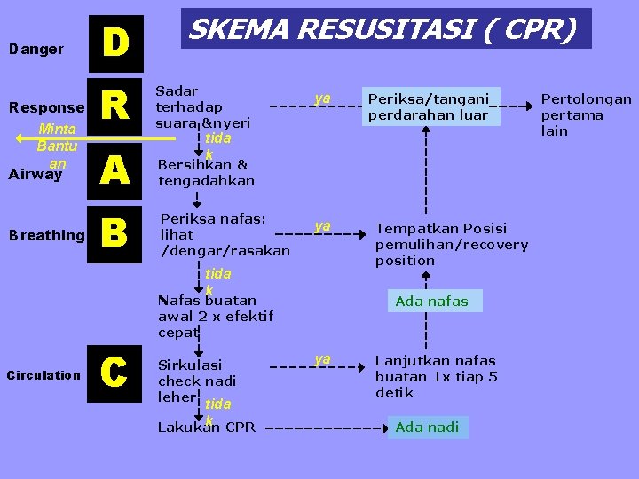 Danger Response Minta Bantu an Airway Breathing D SKEMA RESUSITASI ( CPR) R Sadar